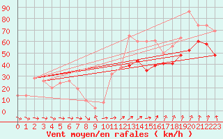 Courbe de la force du vent pour Pembrey Sands