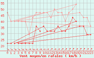 Courbe de la force du vent pour Skagsudde