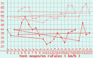 Courbe de la force du vent pour Titlis