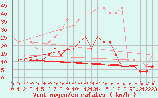 Courbe de la force du vent pour Lindenberg
