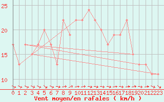 Courbe de la force du vent pour Baltasound