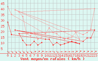 Courbe de la force du vent pour Bremervoerde