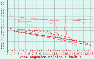 Courbe de la force du vent pour Scilly - Saint Mary