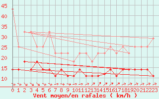 Courbe de la force du vent pour Marnitz