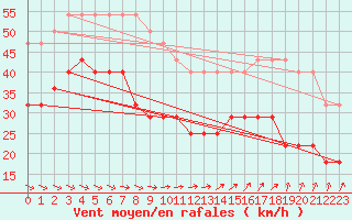 Courbe de la force du vent pour Sorve