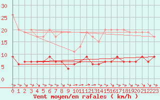 Courbe de la force du vent pour Simplon-Dorf