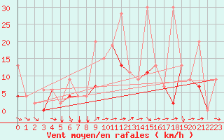 Courbe de la force du vent pour Ankara / Etimesgut