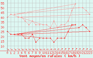 Courbe de la force du vent pour Rankki