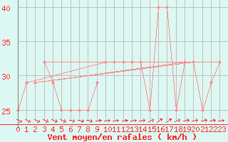 Courbe de la force du vent pour Rankki