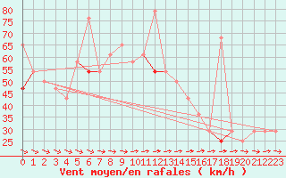 Courbe de la force du vent pour Halten Fyr