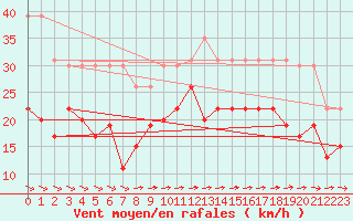 Courbe de la force du vent pour La Rochelle - Le Bout Blanc (17)