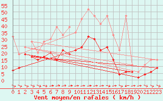 Courbe de la force du vent pour Egolzwil