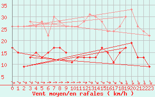 Courbe de la force du vent pour Le Bourget (93)