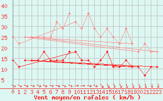 Courbe de la force du vent pour Freudenstadt