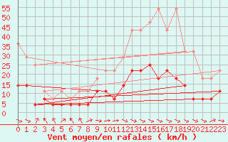 Courbe de la force du vent pour Lycksele