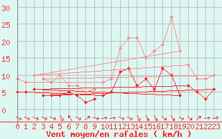 Courbe de la force du vent pour Luxeuil (70)