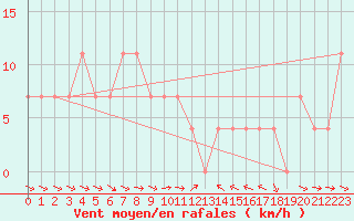 Courbe de la force du vent pour Villach