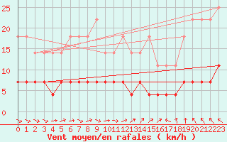 Courbe de la force du vent pour Suomussalmi Pesio