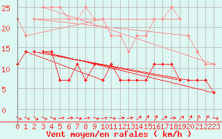 Courbe de la force du vent pour Cangucu