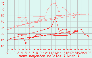Courbe de la force du vent pour Cambrai / Epinoy (62)