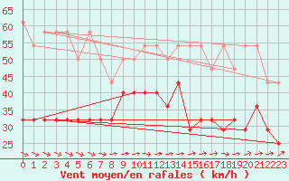 Courbe de la force du vent pour Arkona