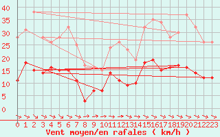 Courbe de la force du vent pour Puycelsi (81)