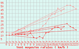 Courbe de la force du vent pour Ile d