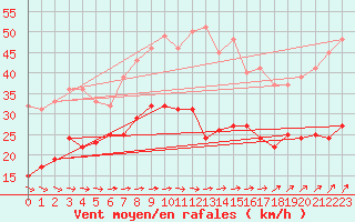 Courbe de la force du vent pour Boulogne (62)