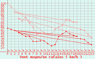 Courbe de la force du vent pour Cap Pertusato (2A)