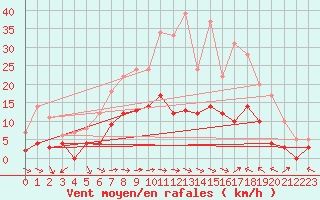 Courbe de la force du vent pour Charleville-Mzires (08)