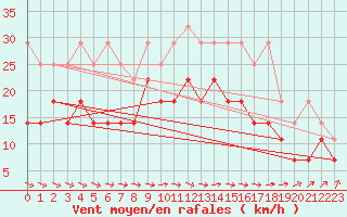 Courbe de la force du vent pour Wilhelminadorp Aws