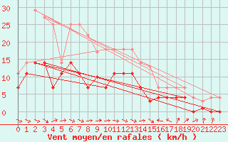 Courbe de la force du vent pour Alcaiz