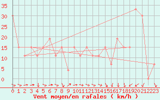 Courbe de la force du vent pour Guriat