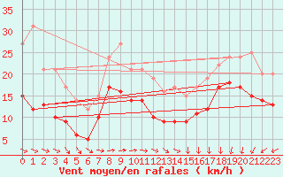 Courbe de la force du vent pour Le Havre - Octeville (76)