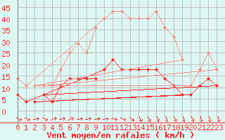 Courbe de la force du vent pour Mantsala Hirvihaara