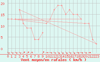 Courbe de la force du vent pour Trapani / Birgi