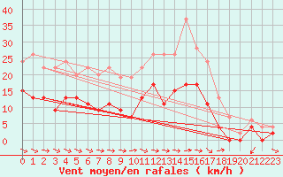 Courbe de la force du vent pour Charleville-Mzires (08)