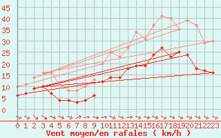 Courbe de la force du vent pour Rochefort Saint-Agnant (17)