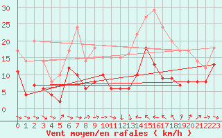 Courbe de la force du vent pour Perpignan (66)