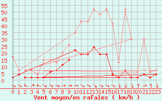 Courbe de la force du vent pour Zrich / Affoltern