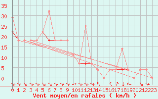 Courbe de la force du vent pour Fanaraken