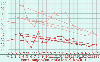 Courbe de la force du vent pour Narbonne (11)