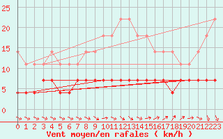 Courbe de la force du vent pour Ilomantsi Ptsnvaara