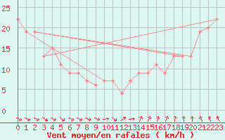 Courbe de la force du vent pour Fair Isle