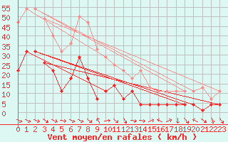 Courbe de la force du vent pour Lagunas de Somoza