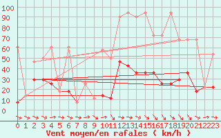 Courbe de la force du vent pour Feuerkogel