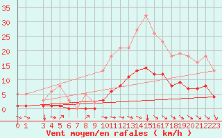Courbe de la force du vent pour Jussy (02)