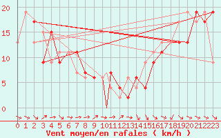 Courbe de la force du vent pour Tain Range