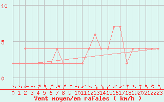 Courbe de la force du vent pour Lugo / Rozas