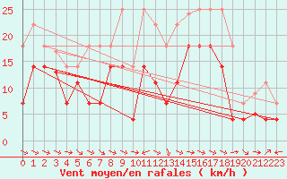 Courbe de la force du vent pour Puerto de San Isidro